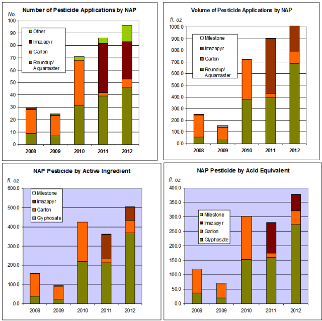 pesticide use number n vol 2008 to 2012