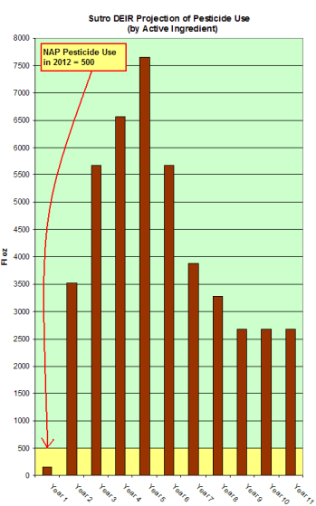 Sutro DEIR pesticides