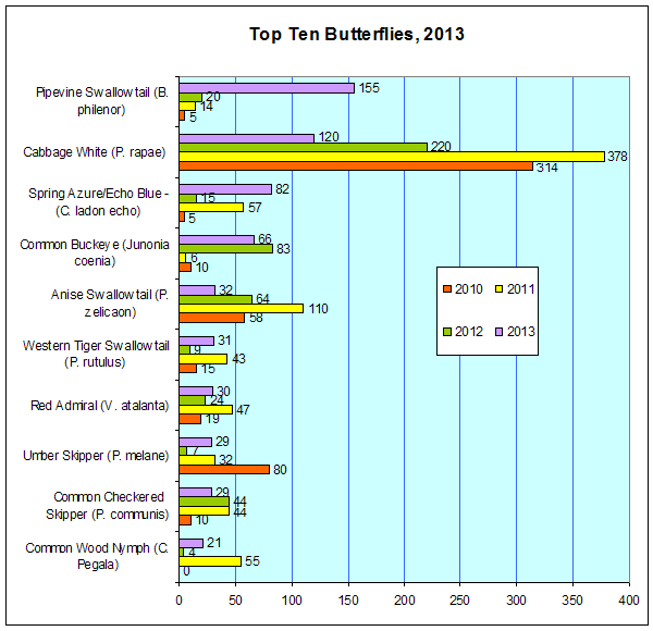 San Francisco Butterfly Top Ten 2013
