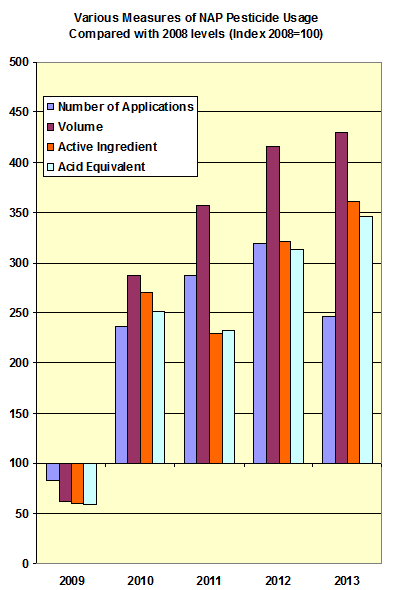 Index of NAP Pesticide Use 2009-2013