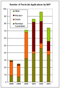 NAP Number of applicns 2008-2013