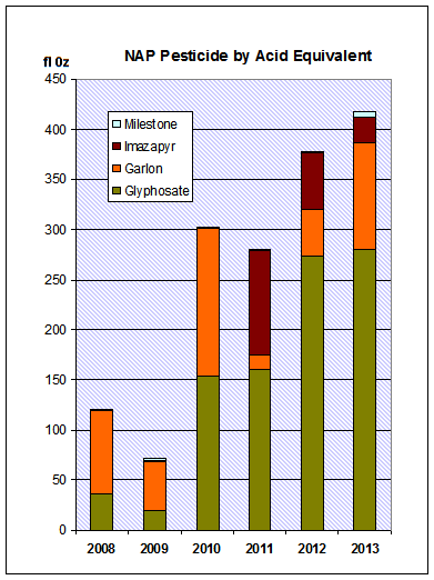 NAP Pesticide by Acid Equiv 2008-2013