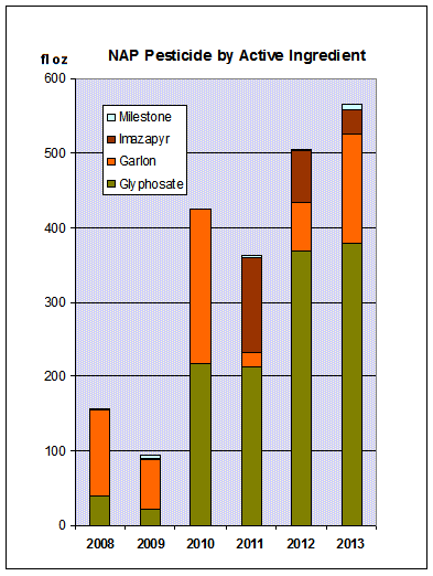 NAP Pesticide by Active Ingredient 2008-2013
