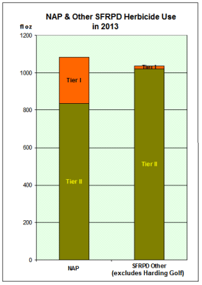 NAP vs Other SFRPD 2013
