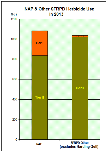 NAP vs Other SFRPD 2013
