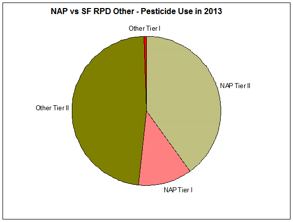 NAP vs SF RPD Other 2013