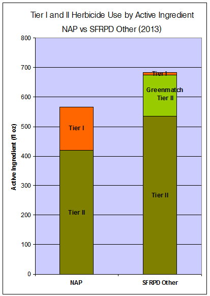 NAP vs SFRPD Other 2013 by Active Ingredient