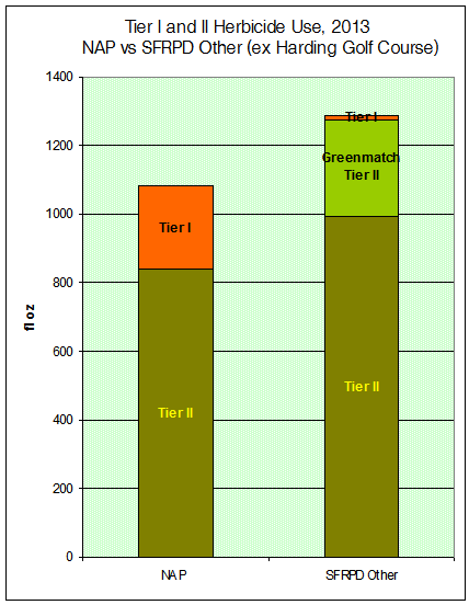 NAP vs SFRPD Other by vol corrected