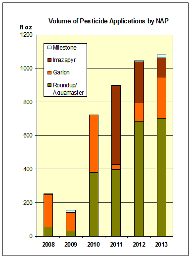 Volume of pesticide use by NAP 2008-2013