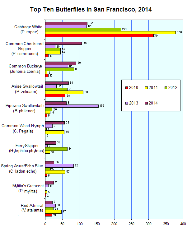 butterfly graph 2014