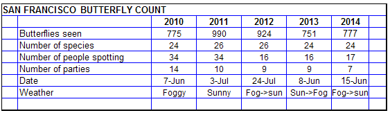 SF BUTTERFLY Count