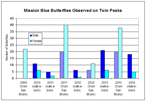 Mission Blue 2014 graph