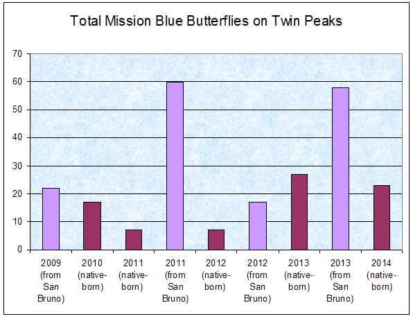 Mission blue graph 2014 total