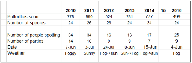 san francisco california butterfly count 2010-2016