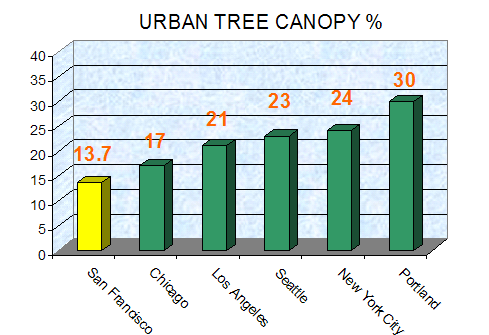 Comparison of urban tree canopy cover - San Francisco, CA vs other major cities.